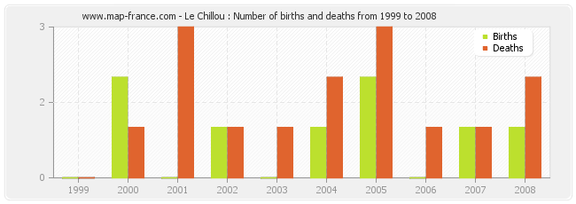Le Chillou : Number of births and deaths from 1999 to 2008